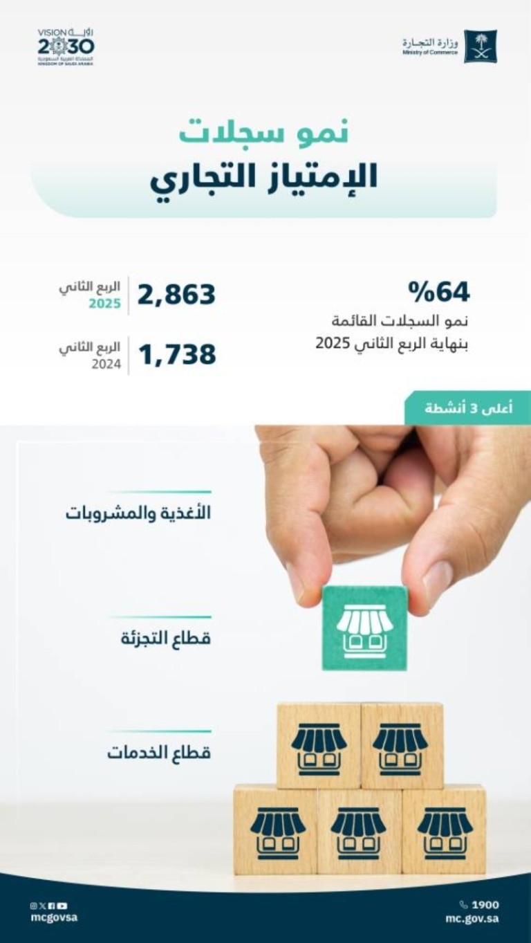 نمو ملحوظ بنسبة 64% في سجلات الامتياز التجاري
