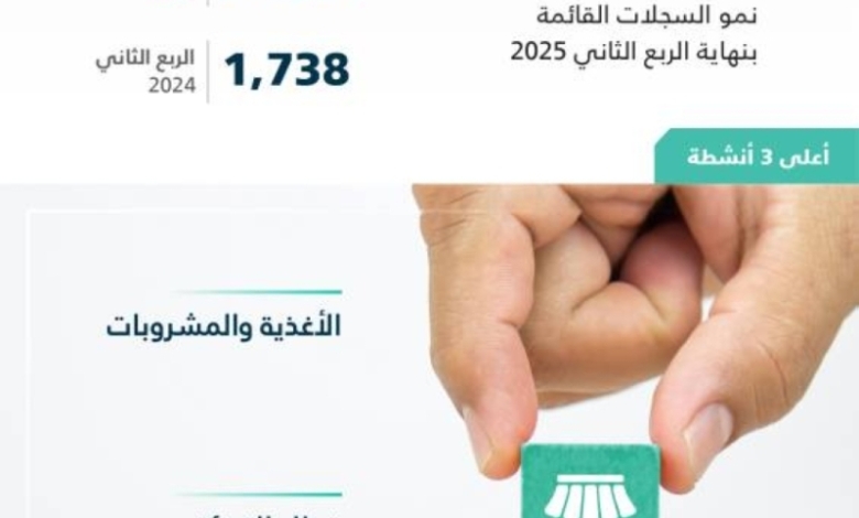 نمو ملحوظ بنسبة 64% في سجلات الامتياز التجاري
