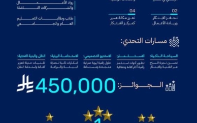 هاكاثون "عسير تبتكر" ينطلق بجوائز مالية تصل إلى 450 ألف ريال سعودي.