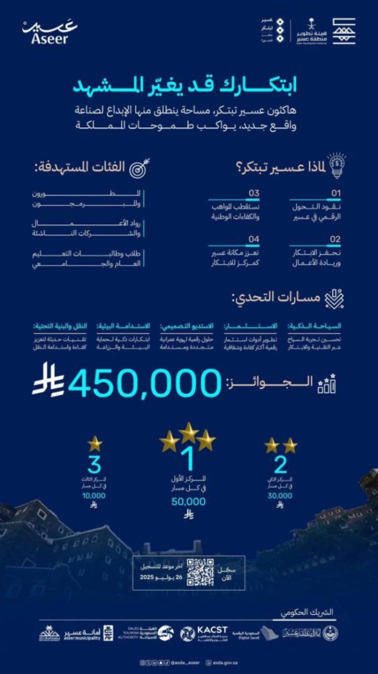 هاكاثون “عسير تبتكر” ينطلق بجوائز مالية تصل إلى 450 ألف ريال سعودي.