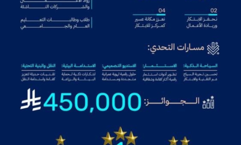 هاكاثون "عسير تبتكر" ينطلق بجوائز مالية تصل إلى 450 ألف ريال سعودي.