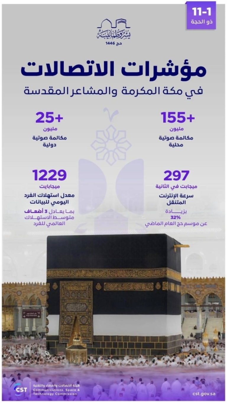 هيئة الاتصالات: 181.2 مليون مكالمة محلية ودولية خلال موسم الحج لعام 1446هـ.