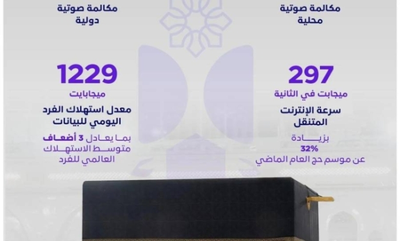 هيئة الاتصالات: 181.2 مليون مكالمة محلية ودولية خلال موسم الحج لعام 1446هـ.