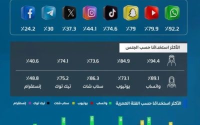 هيئة الاتصالات: تطبيقات التواصل الاجتماعي تتصدر استخدام المملكة الرقمي بفضل انتشارها الواسع