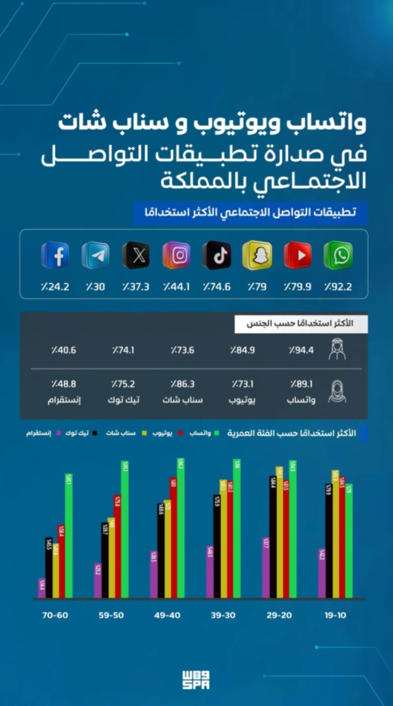 هيئة الاتصالات: تطبيقات التواصل الاجتماعي تتصدر استخدام المملكة الرقمي بفضل انتشارها الواسع