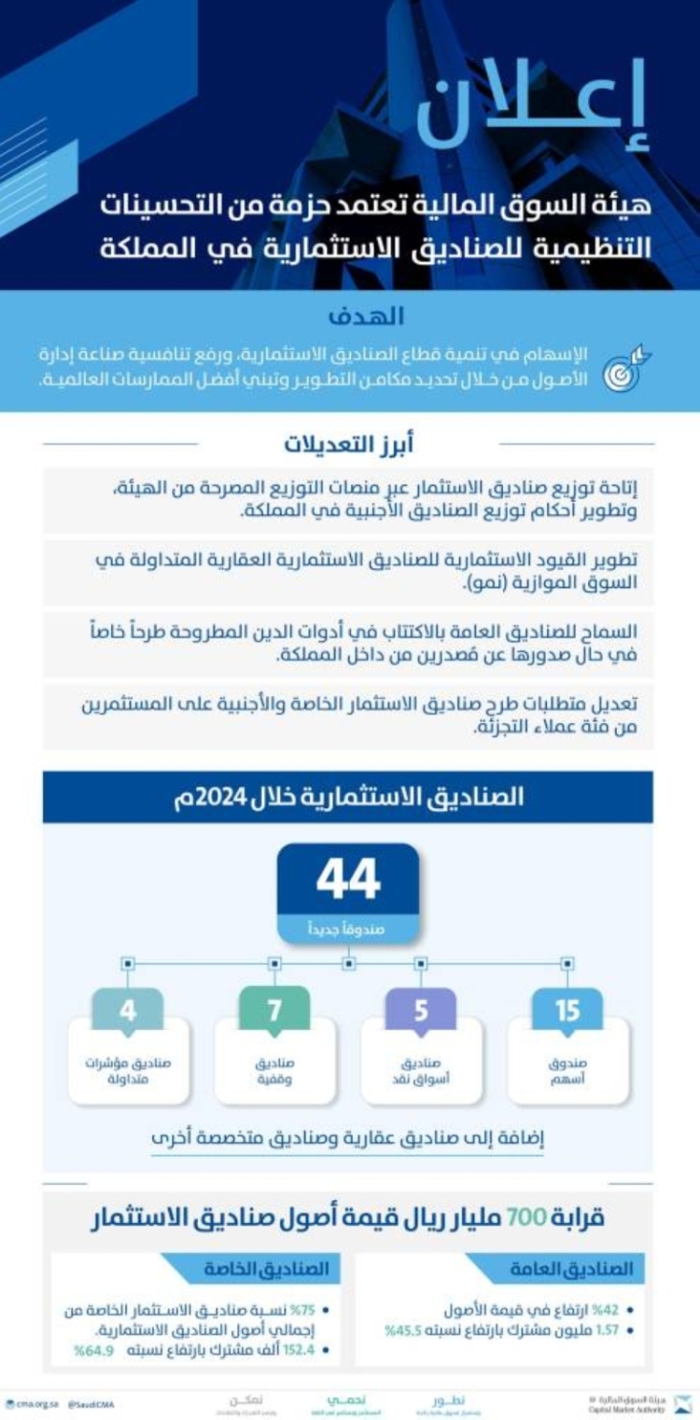 هيئة السوق المالية تعتمد تحسينات تنظيمية جديدة للصناديق الاستثمارية في المملكة العربية السعودية.