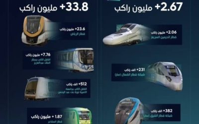 هيئة النقل: تجاوز عدد ركاب القطارات في المملكة 36.5 مليوناً خلال الربع الثاني 2025
