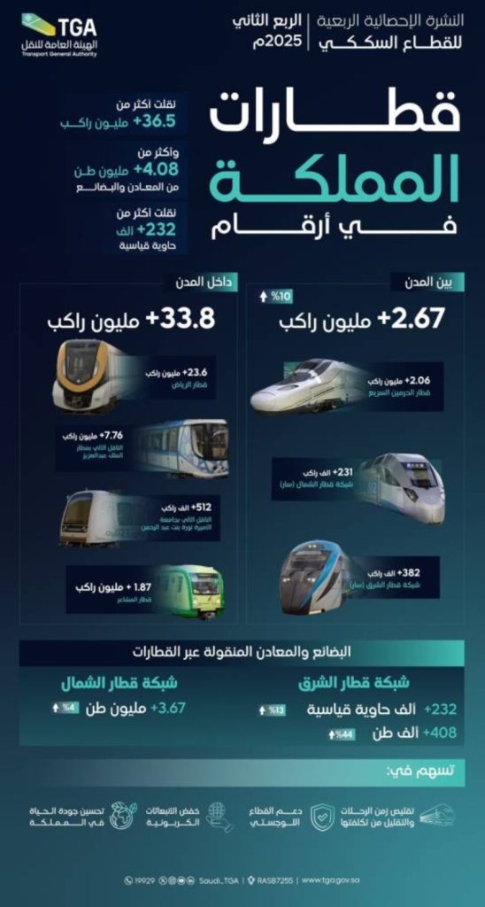 هيئة النقل: تجاوز عدد ركاب القطارات في المملكة 36.5 مليوناً خلال الربع الثاني 2025