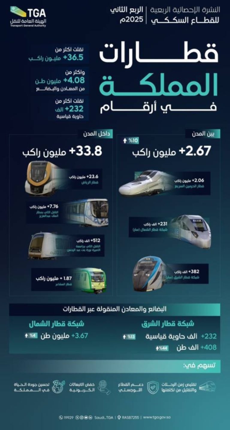 هيئة النقل: تجاوز عدد ركاب القطارات في المملكة 36.5 مليوناً خلال الربع الثاني 2025