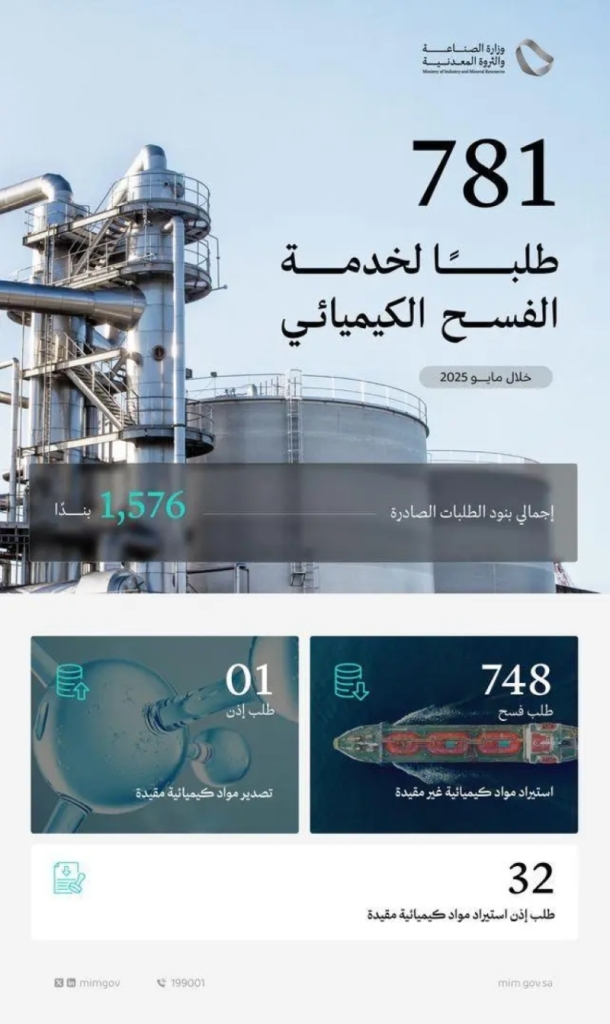 وزارة الصناعة تستقبل وتعالج 781 طلبًا لخدمة الفسح الكيميائي في مايو 2025.