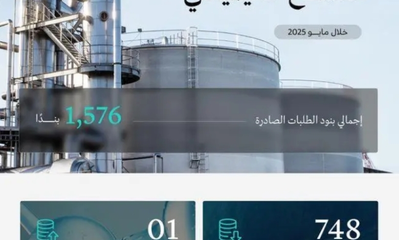 وزارة الصناعة تستقبل وتعالج 781 طلبًا لخدمة الفسح الكيميائي في مايو 2025.