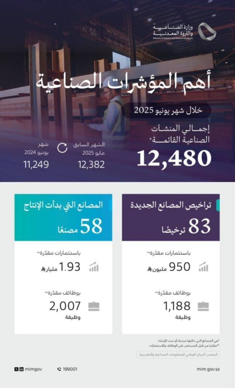 وزارة الصناعة تصدر 83 ترخيصًا صناعيًا جديدًا وتبدأ الإنتاج في 58 مصنعًا يونيو 2025