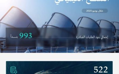 وزارة الصناعة والثروة المعدنية تعالج 543 طلبًا لخدمة الفسح الكيميائي في يونيو 2025.