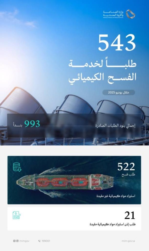 وزارة الصناعة والثروة المعدنية تعالج 543 طلبًا لخدمة الفسح الكيميائي في يونيو 2025.
