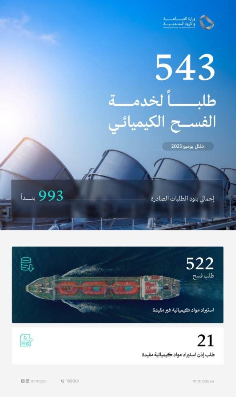 وزارة الصناعة والثروة المعدنية تعالج 543 طلبًا لخدمة الفسح الكيميائي في يونيو 2025.