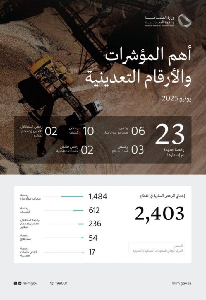 وزارة الصناعة والثروة المعدنية تمنح 23 رخصة تعدينية جديدة في يونيو 2025.