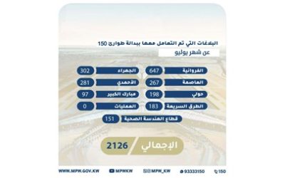 «2126 بلاغاً» خلال يوليو تعالجها «الأشغال»