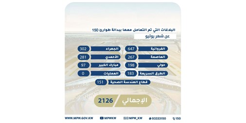 «2126 بلاغاً» خلال يوليو تعالجها «الأشغال»