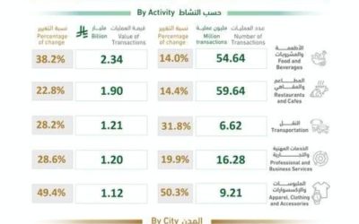 أكثر من 244 مليون عملية بيع نقاط في المملكة بلغت قيمتها 15 مليار ريال خلال أسبوع.