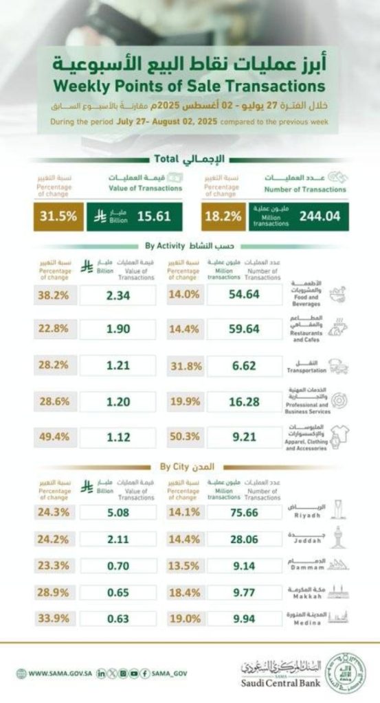 أكثر من 244 مليون عملية بيع نقاط في المملكة بلغت قيمتها 15 مليار ريال خلال أسبوع.