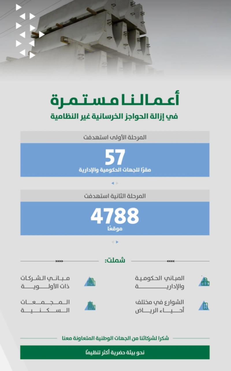 أمانة الرياض تزيل الحواجز الخرسانية في 5000 موقع لتعزيز جمال العاصمة والسلامة