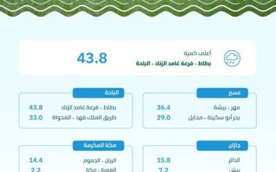 أمطار غزيرة في منطقة الباحة تسجل أعلى كمية هطول في المملكة خلال 24 ساعة