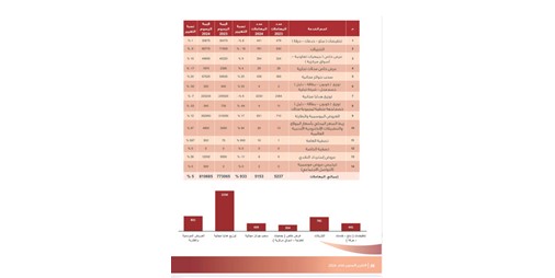إنجاز 5153 معاملة تراخيص من «التجارة» برسوم تجاوزت 810 آلاف دينار خلال 2024
