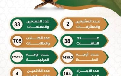 "اختتام الدورة الصيفية" للجمعية الخيرية بحداد بني مالك مع إنجازات مميزة