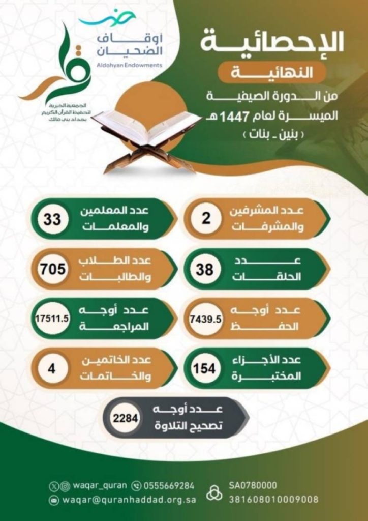 "اختتام الدورة الصيفية" للجمعية الخيرية بحداد بني مالك مع إنجازات مميزة