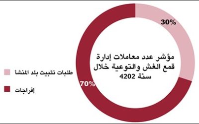 استدعاء السلع والمركبات المعيبة يسجل ارتفاعًا قياسيًا في 2024