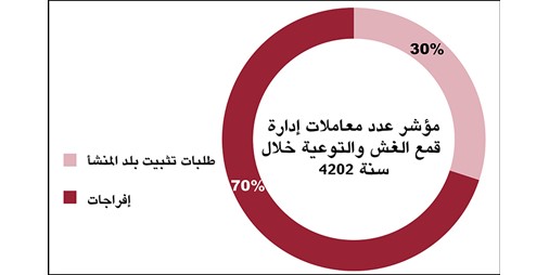 استدعاء السلع والمركبات المعيبة يسجل ارتفاعًا قياسيًا في 2024