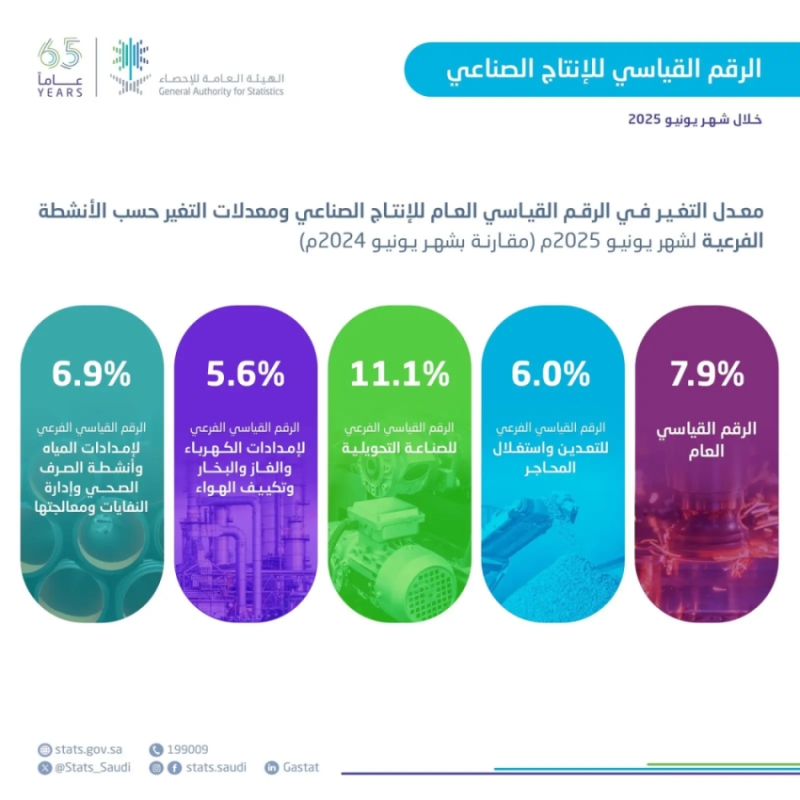 الإحصاء: زيادة الرقم القياسي للإنتاج الصناعي 7.9% في يونيو 2025، حسب البيانات الأخيرة.