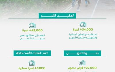 البلديات والإسكان: دعم سكني استفادت منه أكثر من 54 ألف أسرة في 2025