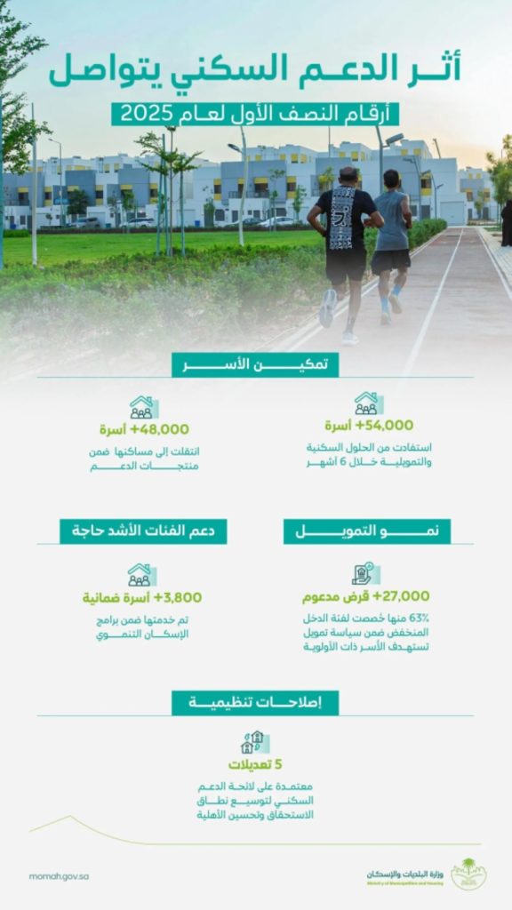 البلديات والإسكان: دعم سكني استفادت منه أكثر من 54 ألف أسرة في 2025