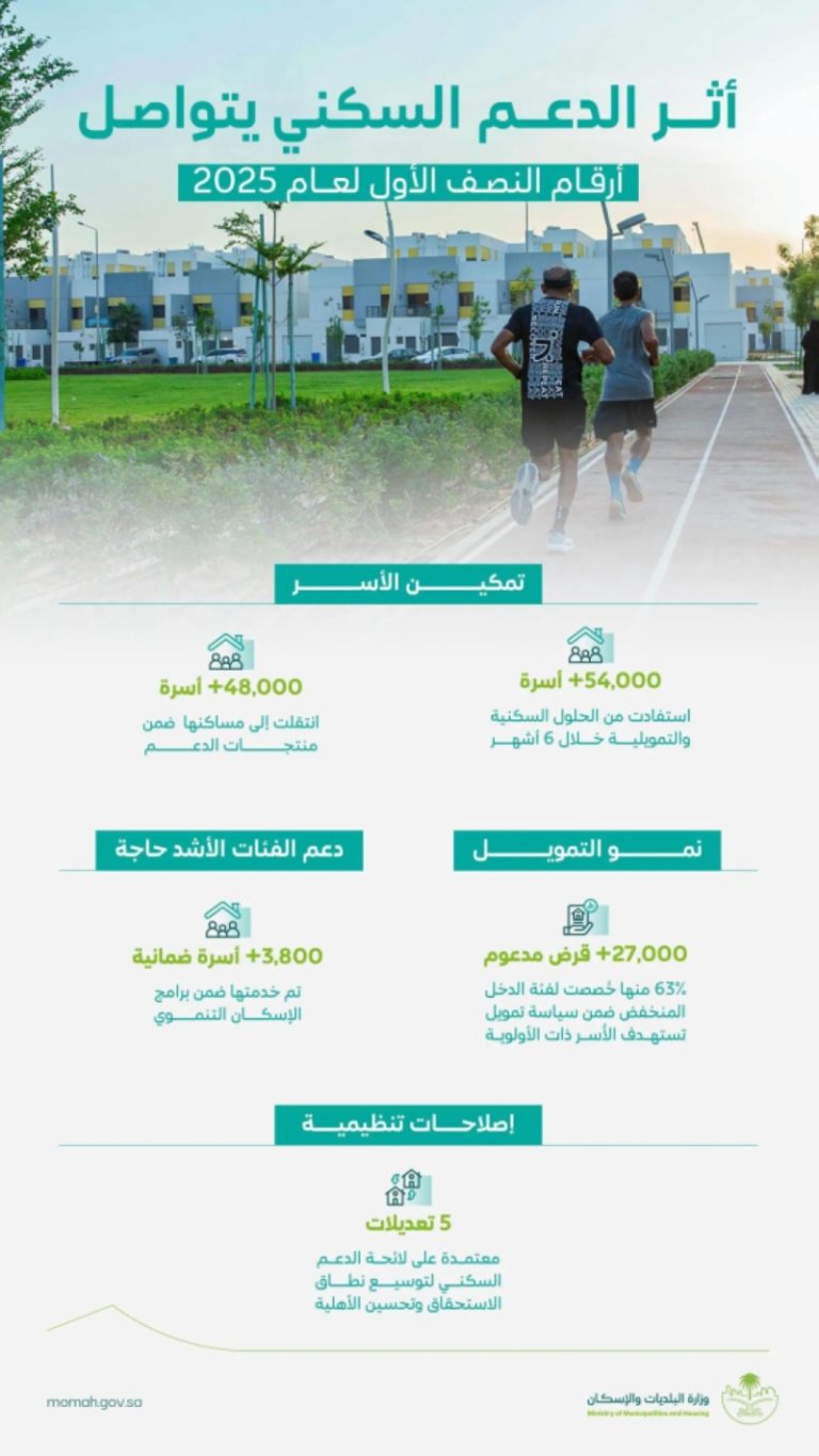 البلديات والإسكان: دعم سكني استفادت منه أكثر من 54 ألف أسرة في 2025