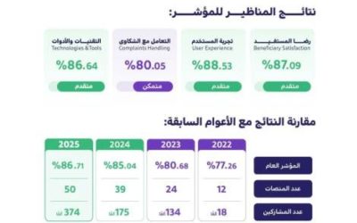 الحكومة الرقمية تكشف عن نتائج مؤشر نضج التجربة الرقمية للعام 2025م وأهميته