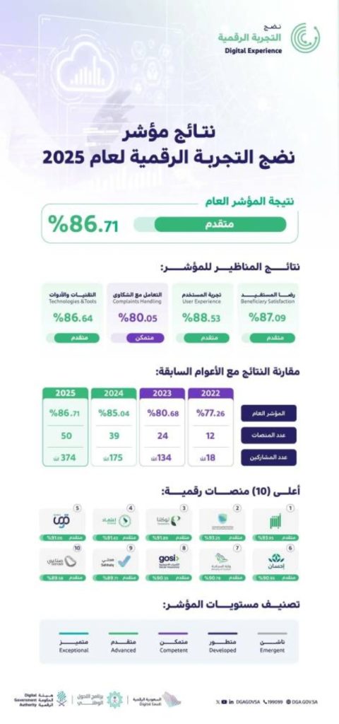 الحكومة الرقمية تكشف عن نتائج مؤشر نضج التجربة الرقمية للعام 2025م وأهميته