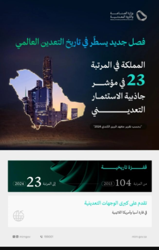 المملكة تحقق قفزة كبيرة من المركز 104 إلى 23 عالميًا في جاذبية الاستثمار التعديني.