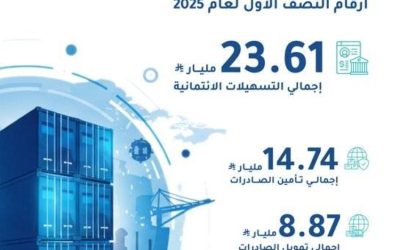 بنك التصدير والاستيراد يُحقق زيادة بنسبة 44% في التسهيلات الائتمانية بالنصف الأول 2025.