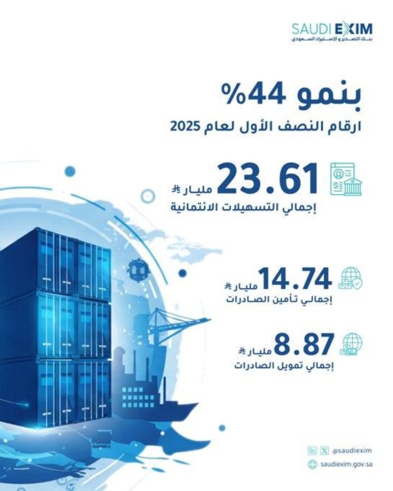 بنك التصدير والاستيراد يُحقق زيادة بنسبة 44% في التسهيلات الائتمانية بالنصف الأول 2025.