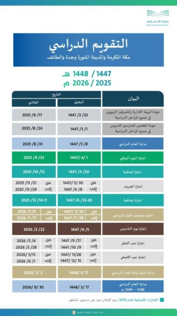 تأجيل بدء الدراسة أسبوعًا في جدة والمدينة ومكة