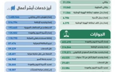 تجاوزت عمليات "أبشر" 43 مليونًا في يوليو 2025م