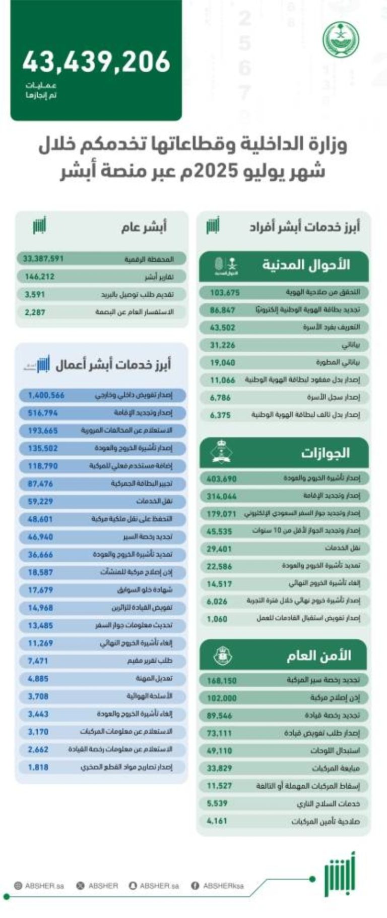 تجاوزت عمليات “أبشر” 43 مليونًا في يوليو 2025م