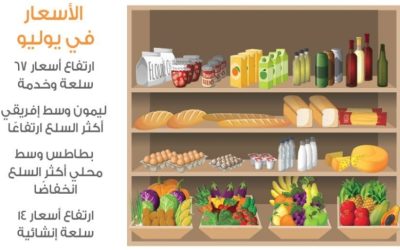 تراجع أسعار 97 سلعة وخدمة خلال شهر يوليو الماضي بشكل ملحوظ.