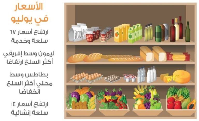 تراجع أسعار 97 سلعة وخدمة خلال شهر يوليو الماضي بشكل ملحوظ.