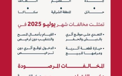 تسجيل 24 حالة تعدٍّ على المواقع الأثرية