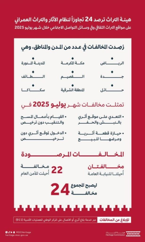 تسجيل 24 حالة تعدٍّ على المواقع الأثرية