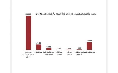 تسجّل «التجارة» 25683 شكوى إلكترونية في 2024