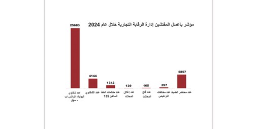 تسجّل «التجارة» 25683 شكوى إلكترونية في 2024