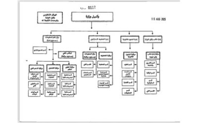 تفاصيل الهيكل التنظيمي الجديد لوزارة الشؤون الإسلامية تبرز في «الأنباء»